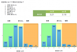 慢性痛治療の満足度