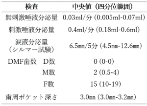 シェーグレン症候群の口腔症状